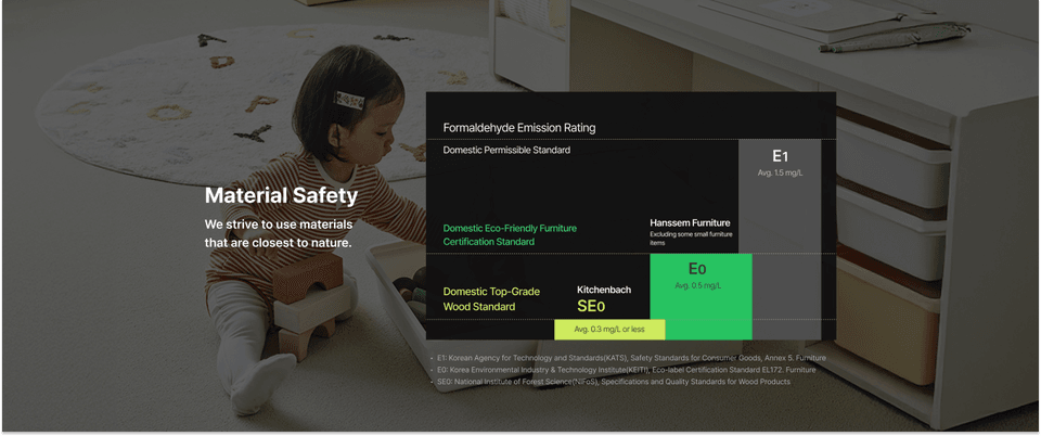 Material Safety - We strive to use materials that are closest to nature. Formaldehyde Emission Rating / Domestic Permissible Standard E1 Avg. 1.5 mg/L / Domestic Eco-Friendly Furniture Certification Standard Hanssem Furniture Excluding some small furniture items / Domestic Top-Grade Wood Standard Kitchenbach SE0 E0 Avg. 0.5 mg/L Avg. 0.3 mg/L or less