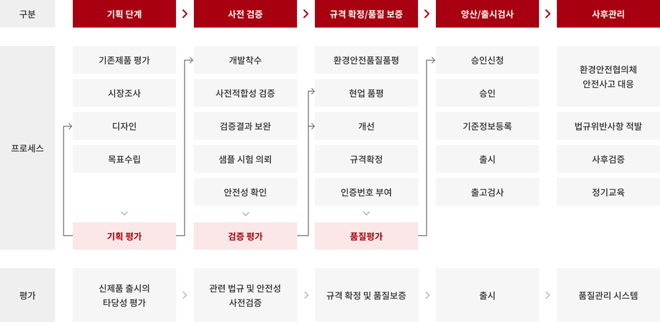 구분 기획 단계 사전 검증 규격 확정/품질 보증 양산/출시검사 사후관리 / 프로세스 / 평가