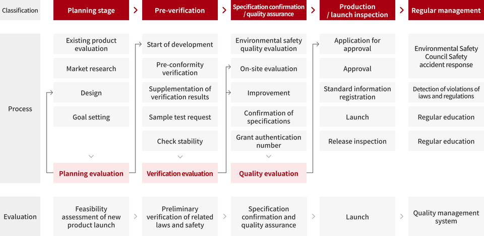 Classification / Planning stage / Pre-verification / Specification confirmation / quality assurance / Production / launch inspection / Regular management / Process / Evaluation