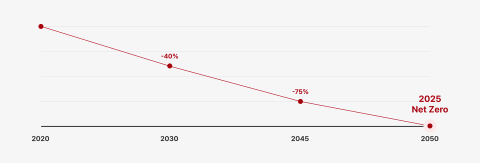 2020 -40% -75% 2025 Net Zero 2030 2045 2050