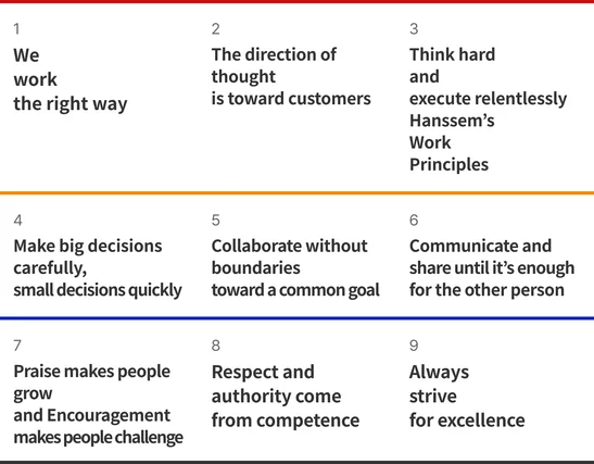 1 We work the right way / 2 The direction of thought is toward customers / 3 Think hard and execute relentlessly Hanssem's Work Principles / 4 Make big decisions carefully, small decisions quickly / 5 Collaborate without boundaries toward a common goal / 6 Communicate and share until it's enough for the other person / 7 Praise makes people grow and Encouragement makes people challenge / 8 Respect and authority come from competence / 9 Always strive for excellence
