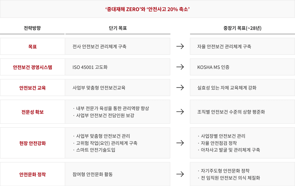 '중대재해 ZERO'와 '안전사고 20% 축소' 전략방향 단기 목표 중장기 목표(~28년) 목표 안전보건 경영시스템 안전보건 교육 전문성 확보 현장 안전강화 안전문화 정착