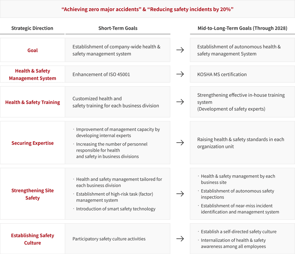 "Achieving zero major accidents" & "Reducing safety incidents by 20%" Strategic Direction Short-Term Goals Mid-to-Long-Term Goals (Through 2028) Goal Health & Safety Management System Health & Safety Training Securing Expertise Strengthening Site Safety Establishing Safety Culture