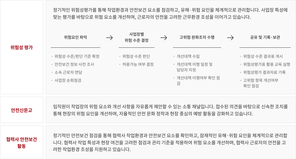 위험성 평가 안전신문고 협력사 안전보건 활동