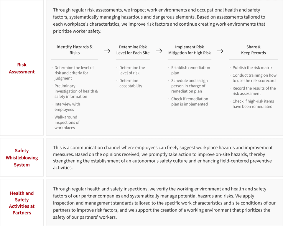 Risk Assessment - Identify Hazards & Risks, Determine Risk Level for Each Site, Implement Risk Mitigation for High Risk, Share & Keep Records / Safety Whistleblowing System / Health and Safety Activities at Partners