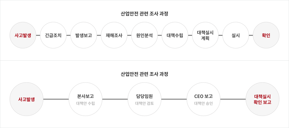 산업안전 관련 조사 과정 - 사고발생 긴급조치 발생보고 재해조사 원인분석 대책수립 대책실시 계획 실시 확인 / 사고발생 본사보고 대책안 수립 담당임원 대책안 검토 CEO 보고 대책안 승인 대책실시 확인 보고