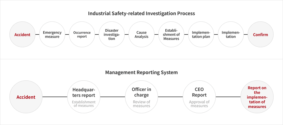 Industrial Safety-related Investigation Process - Accident, Emergency measure, Occurrence report, Disaster investigation, Cause Analysis, Establishment of Measures, Implementation plan, Implementation, Confirm / Management Reporting System - Accident, Headquarters report (Establishment of measures), Officer in charge (Review of measures), CEO Report (Approval of measures), Report on the implementation of measures